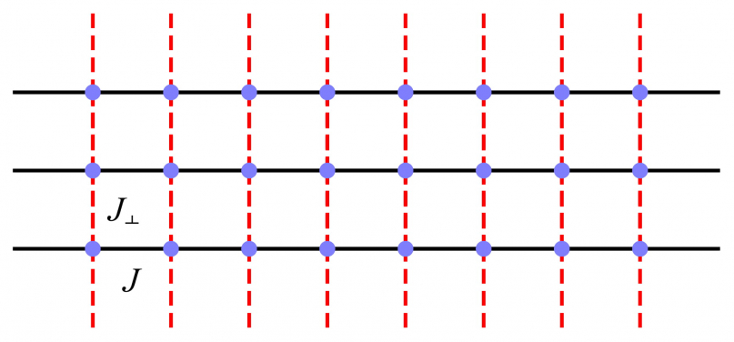圖一：耦合自旋鏈的模型示意圖，其中黑色實綫表示鏈内自旋耦合，紅色虛綫標示鏈閒耦合。隨着鏈閒耦合減弱，該模型會經歷從二維到准一維的降維過程。